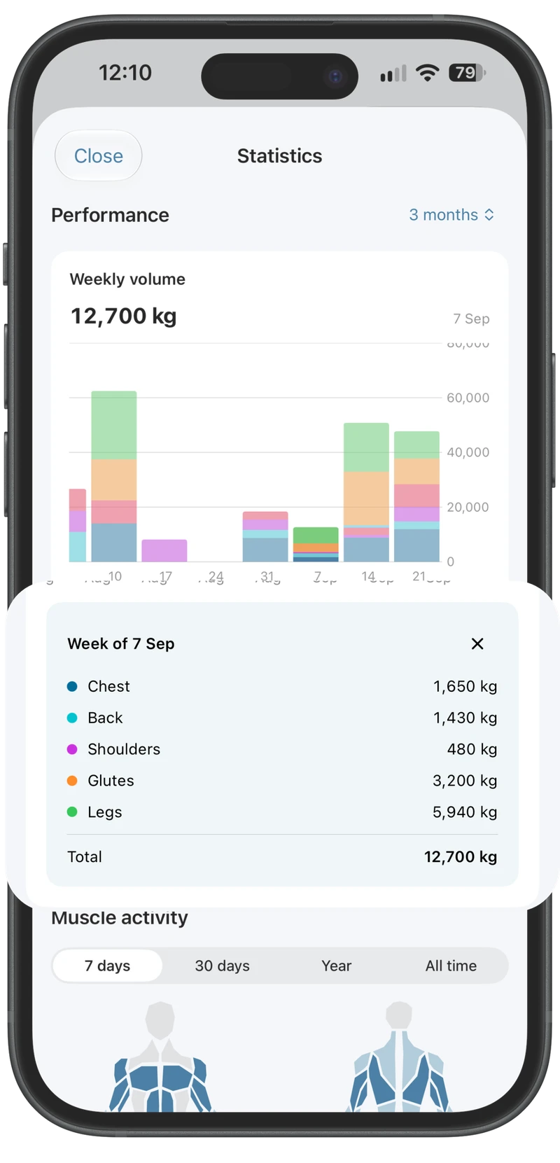 Weekly training volume split by muscle group in Gorivo